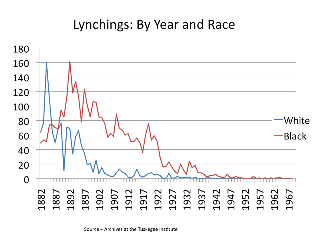 Source: The Tuskegee Institute, whose numbers can be found by year at http://law2.umkc.edu/faculty/projects/ftrials/shipp/lynchingyear.html. 