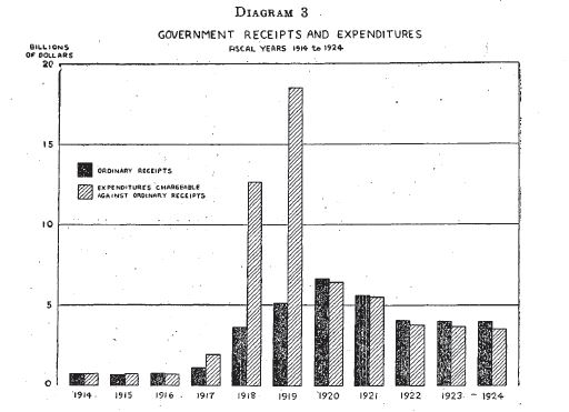 Government Receipts and Expenditures, 1914-1924 