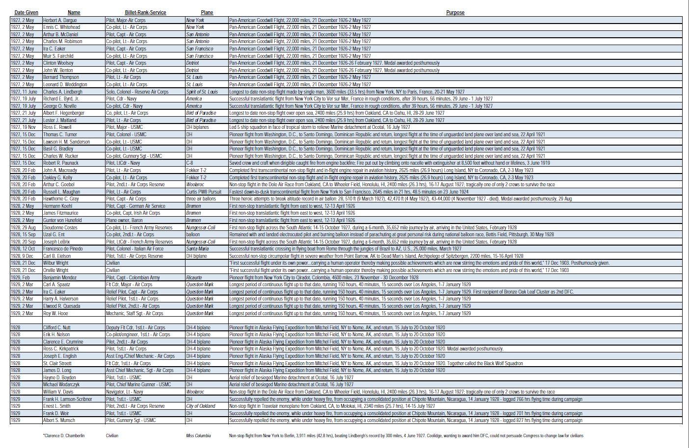 Here is a working list of the 55 individuals who were awarded the Distinguished Flying Cross during the Coolidge years. While many are not on this list including those who flew operations during this time period but were recognized later and certain civilians to whom the award was granted prior to revision of section 12 of the Air Commerce Act by Coolidge's Executive Order 4601 effective March 1, 1927. As research best confirms the names are in chronological order by date of award, with a second list noting known recipients by year only. 