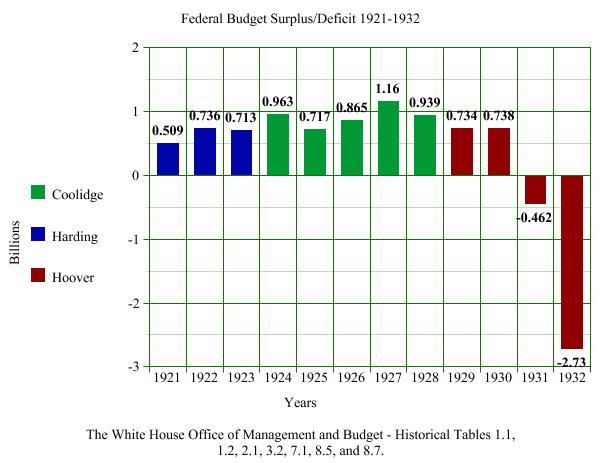 A look at the Federal Budget Surpluses and Deficit totals from Harding through Hoover after the Budget and Accounting Act of 1921. Coolidge maintained healthy surpluses all six years of his tenure. 