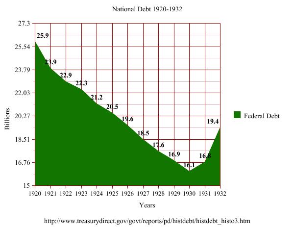 Graph encompasses the final year of President Wilson through the third year of President Hoover 
