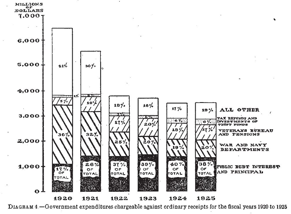 Annual Report of the Secretary of the Treasury on the State of the Finances, 1925. Courtesy of Frasier, http://fraser.stlouisfed.org/. 
