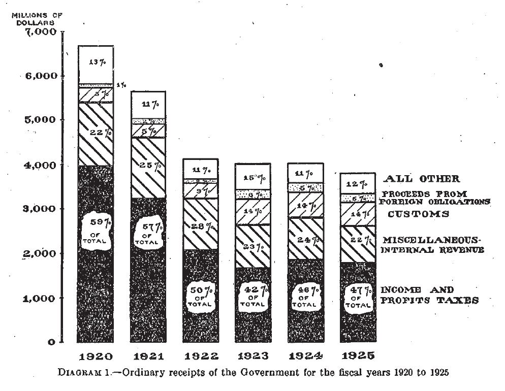 Annual Report of the Secretary of the Treasury on the State of the Finances, 1925. Courtesy of Fraiser, http://fraser.stlouisfed.org/. 