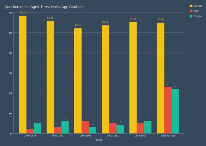 Question of the Ages_ Presidential Age Stats-1